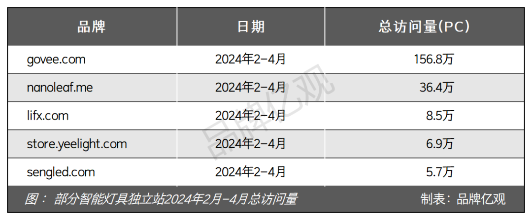 安克CTO辞职创业,干出了年售14亿的智能家居品牌Govee