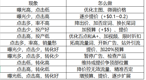 亚马逊广告优化：从“烧钱不出单”到“精准放大好流量”