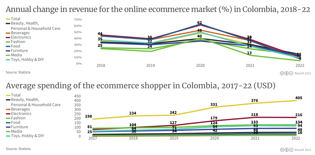 2022年拉丁美洲電商市場報告
