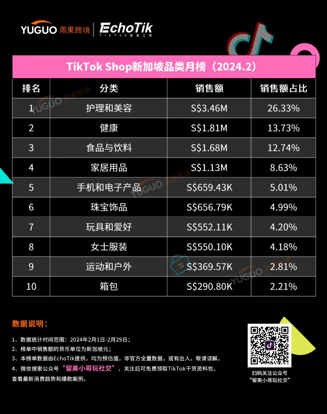 这几类产品爆卖！TikTok Shop东南亚2月新榜