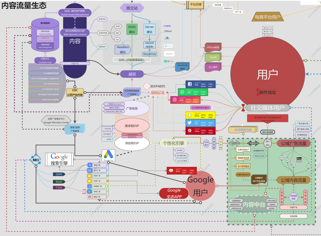 数字化独立站演进历程(二)：2022年全触点管理&私域营销