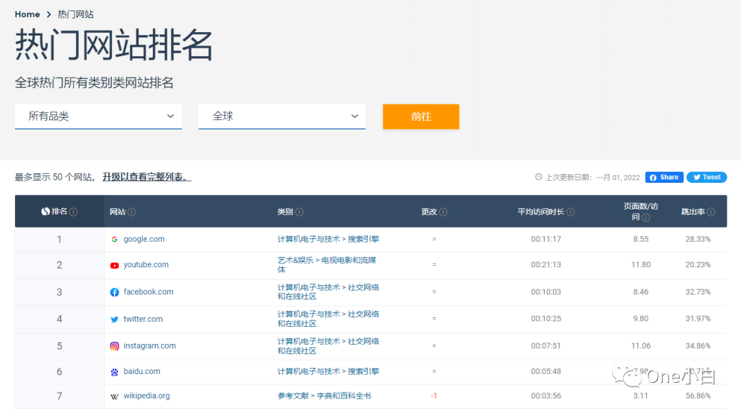 2022最新版网站流量分析工具 Similarweb 详细使用教程