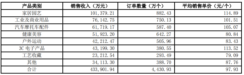 华凯易佰2022年年报：营收同比上涨112.88%，亚马逊收入占比超80%
