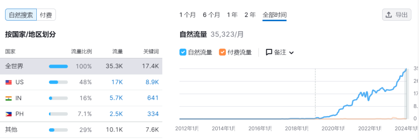 车企高管创业做3C产品，在东南亚卖爆了