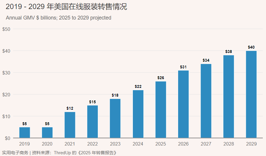 一门被低估的生意！在美国有库存的服饰卖家，赶紧布局！