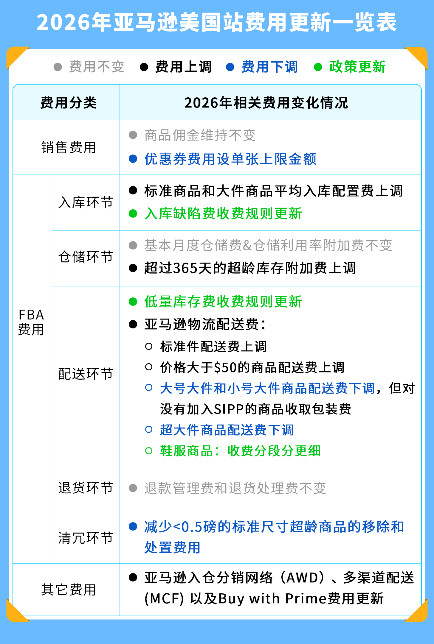 2026年1月15日起生效！亚马逊美国站销售佣金和费用调整