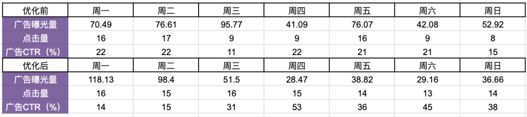 实战12:小白与亚马逊资深运营的差别:正确评估关键词优化效果!