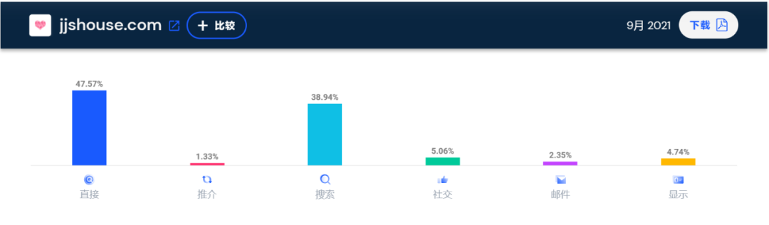SHEIN继续霸榜！9月独立站大卖流量TOP10