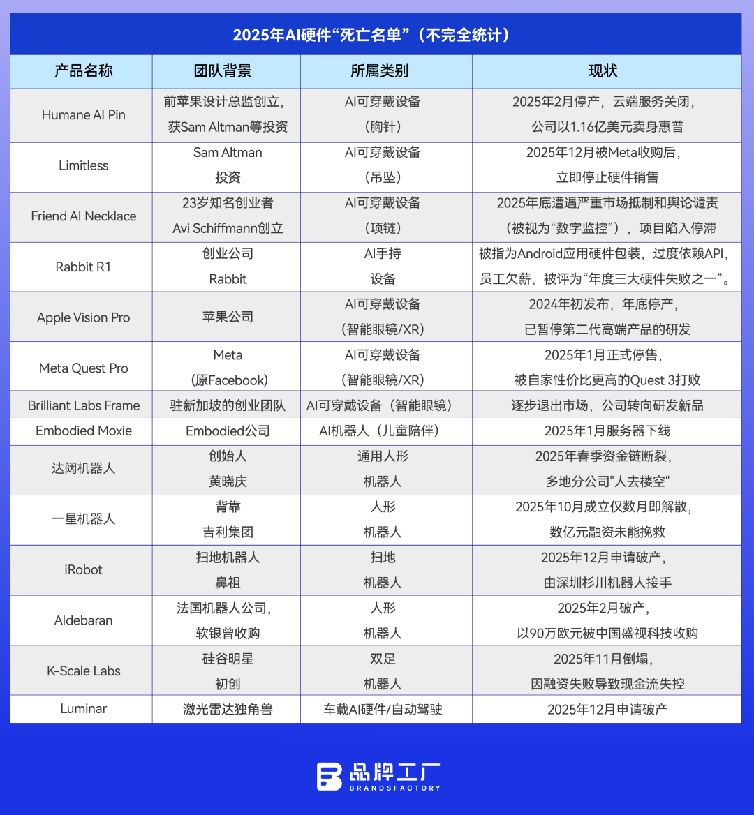 2025年AI硬件死亡名单:穿戴、眼镜、机器人全中招