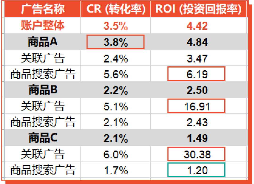 11.11广告账户优化实操教学: 手把手带你解析广告数据, 再抢大促激励