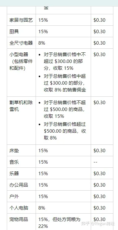 亚马逊选品（第11篇）-利润率核算