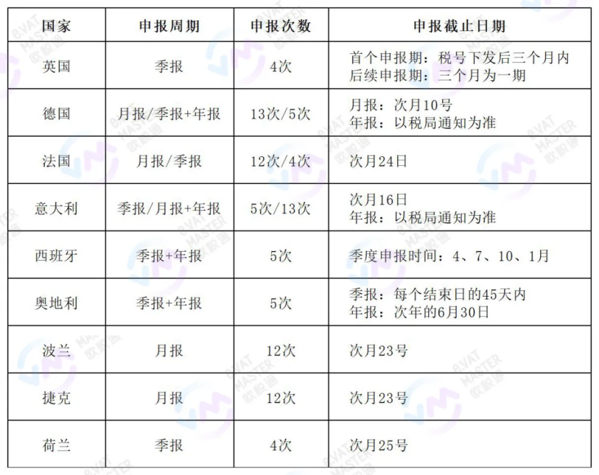 干货！2022欧洲12国VAT全新知识汇总（跨境卖家必收藏）
