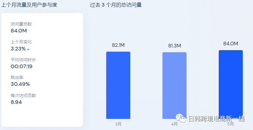 韩国本土店NAVER一天2千单？