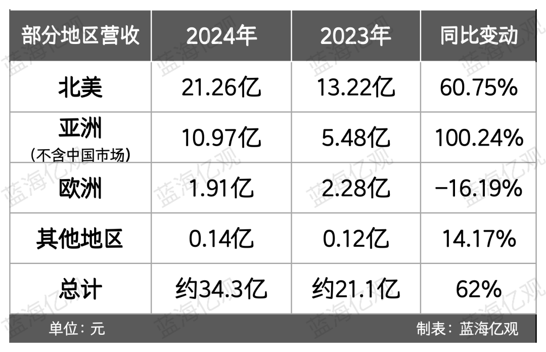 一年卖40亿，深圳大卖家，利润崩了