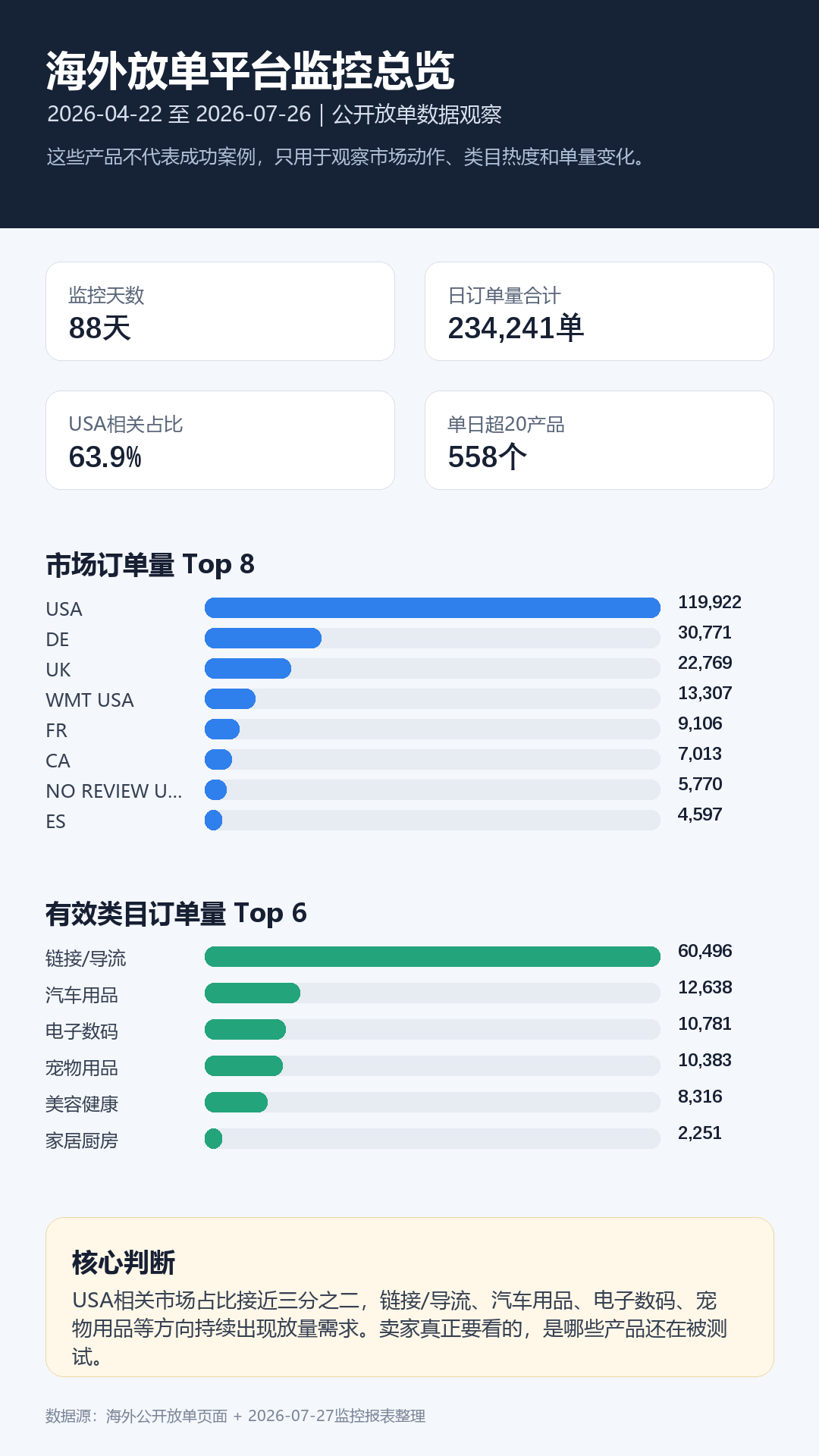 今年美国站卖家都在观望，但海外放单平台的数据告诉我：还有人在动