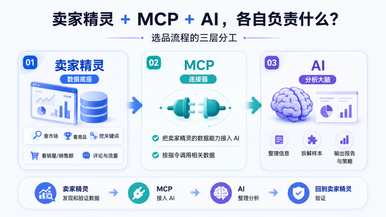 用卖家精灵 MCP 跑选品：3 个反常识方法，帮中小卖家找到可复制机会