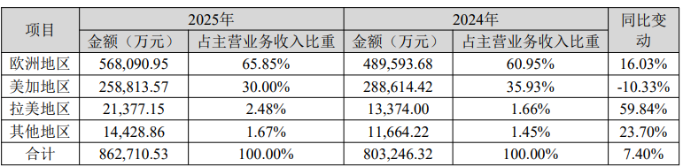2025年致欧科技亚马逊VC做了13亿