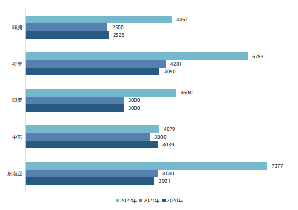新兴海外仓市场发展迅速，东南亚海外仓增速惊人