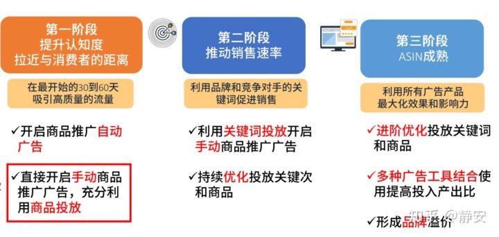 亚马逊站内广告系列3-手把手教你商品投放CPC广告 2021年最新最全面站内广告教程