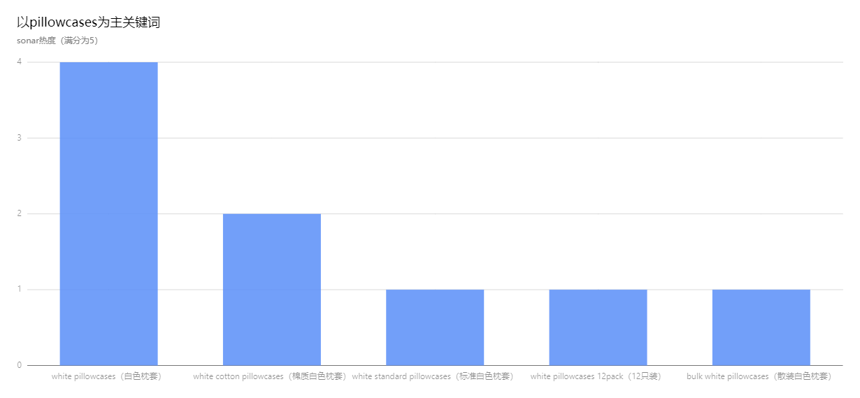 亚马逊Best Seller Rank品类分析——(bedding sheets & pillowcases)床单&枕套