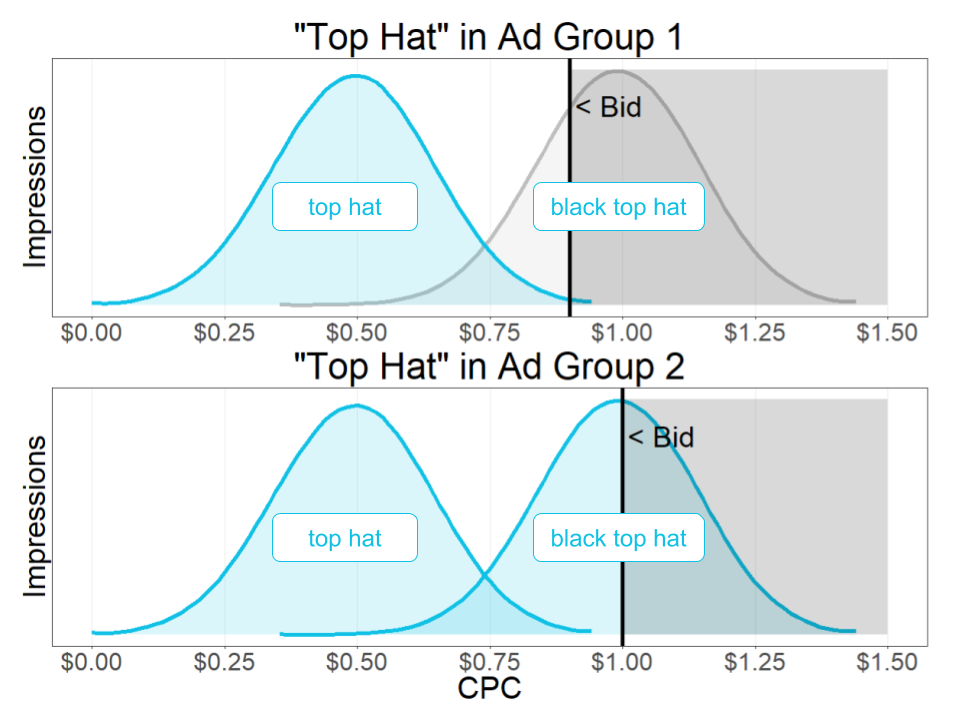 为什么搜索词隔离对于广告优化至关重要？