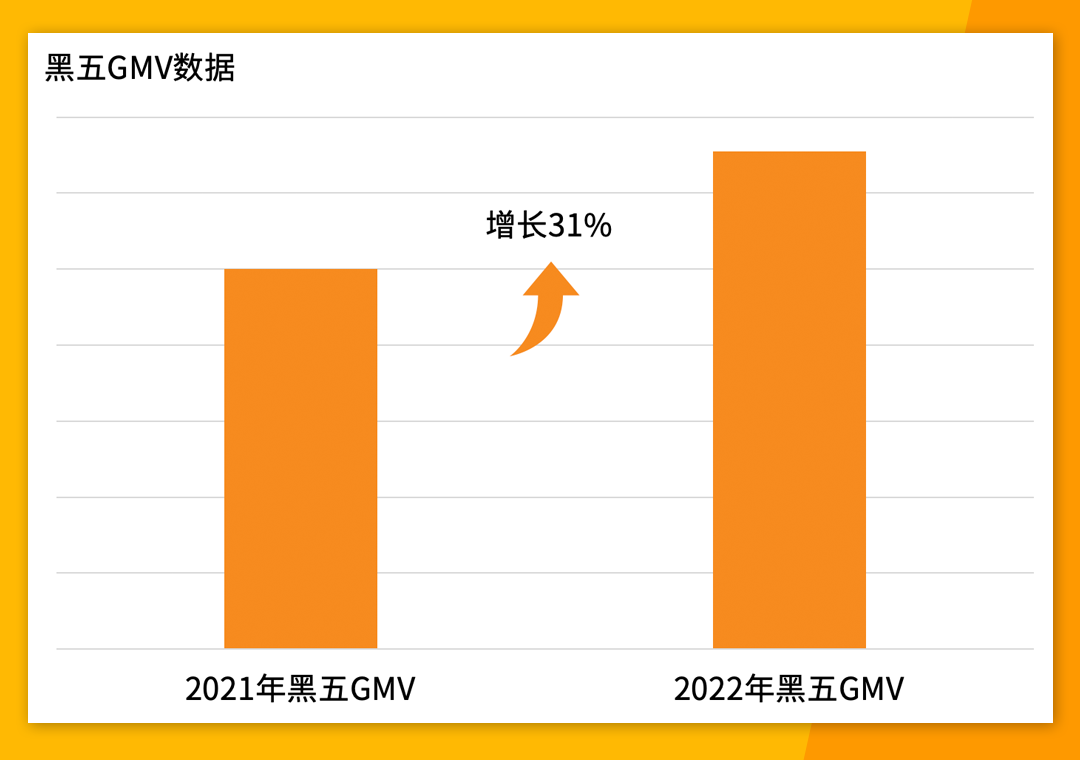 Jumia黑五大促战报出炉！8大市场热销品类及产品公布