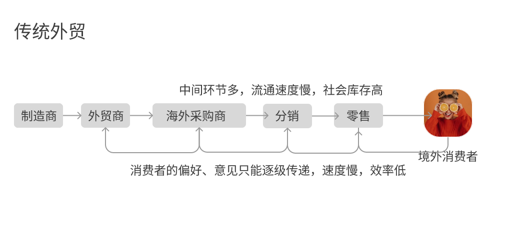 外贸企业有救了！传统外贸企业转型的秘密大放送
