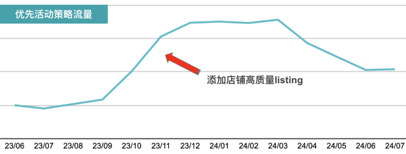 “顶流”的自我修养！年销千万美元的eBay汽配卖家广告怎么投？