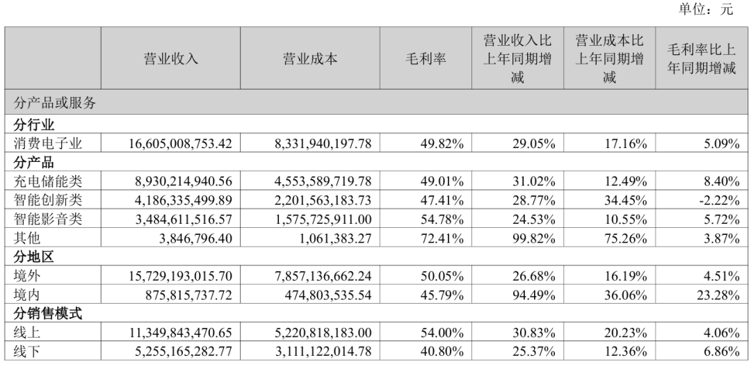 安克创新2026半年报:利润超17亿,充电类营收依然占大头