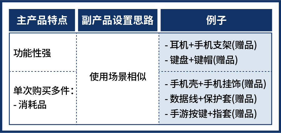 免费营销工具助11.11爆单, "加购优惠"热销商品搭配揭秘