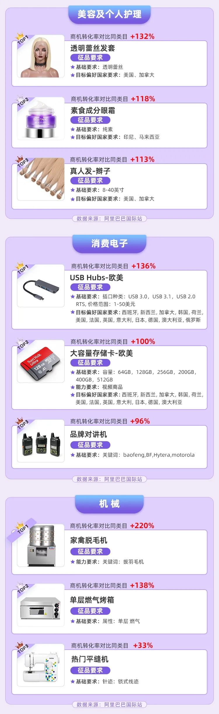 这些商品卖爆了！做国际站，这么选品就对了！