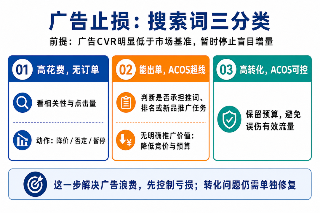 链接诊断实操：日均60单却一直没有利润该怎么破？