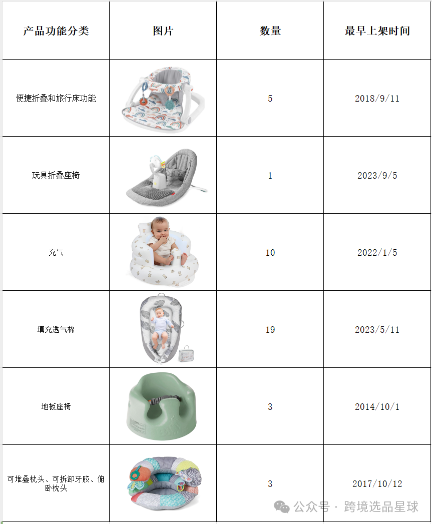 亚马逊选品第51期2024年婴儿躺椅市场分析：填充棉款式竞争激烈，潜力巨大