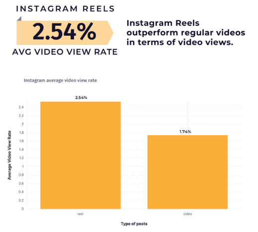 Instagram Reels 内部数据公布！覆盖率最大的账户类型竟然是这个！