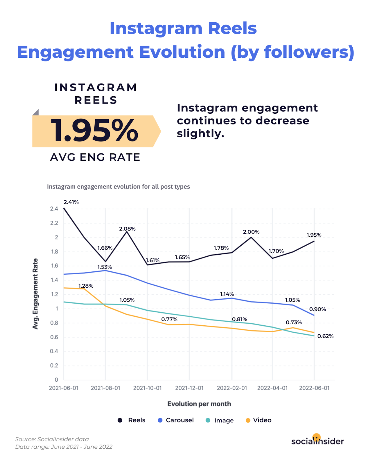 Instagram Reels 2022年趋势洞察：高点击率、高覆盖率、高留存率