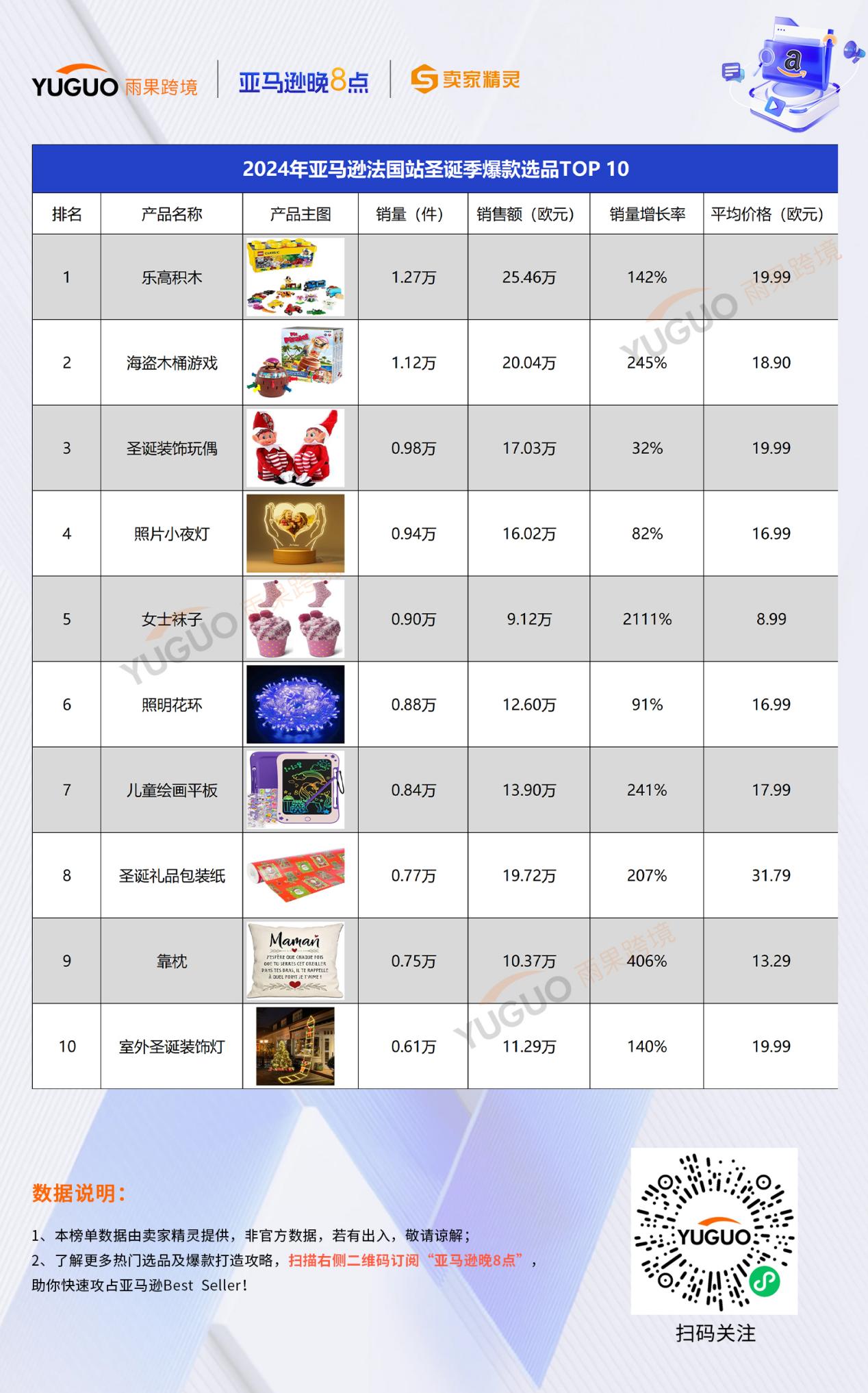 运营增长季丨亚马逊圣诞季爆款选品榜：儿童圣诞睡衣冲进美国站前三，女士袜子销量增长2111%