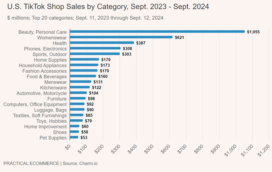 年终总结：2023-2024 年美国 TikTok Shop销量复盘