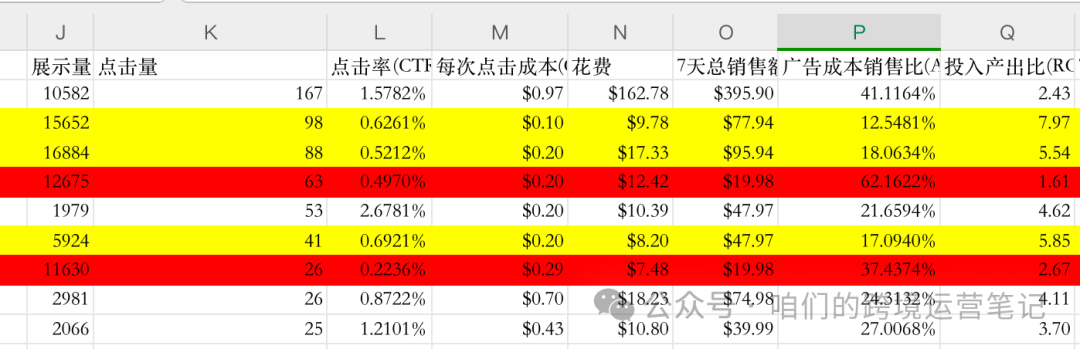 千字实操贴：如何分析亚马逊广告报告