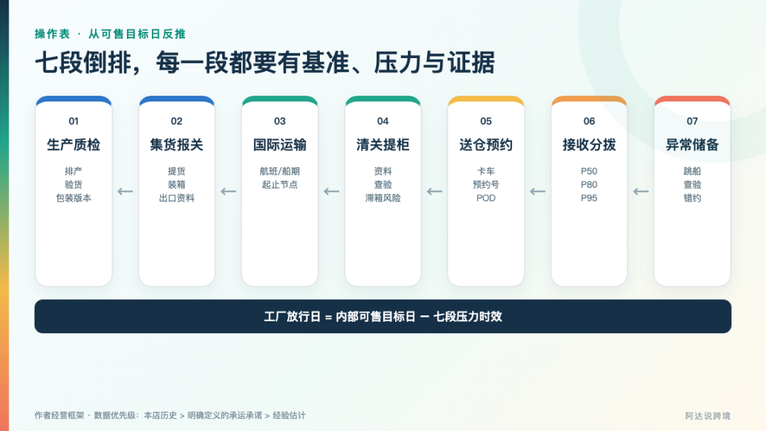 Amazon旺季为什么8月就开始催货?——从入仓节点、容量和旺季费看备货节奏