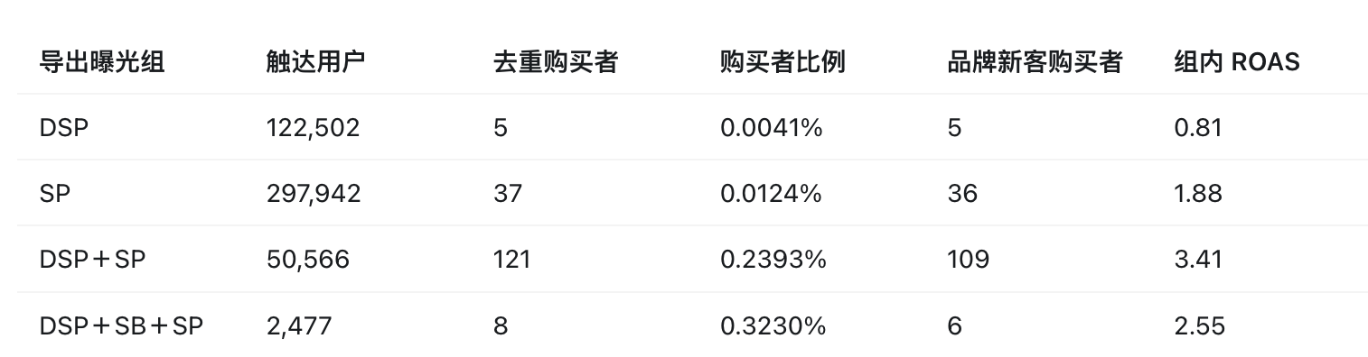 AMC数据模型分析|站内广告与DSP重叠分析