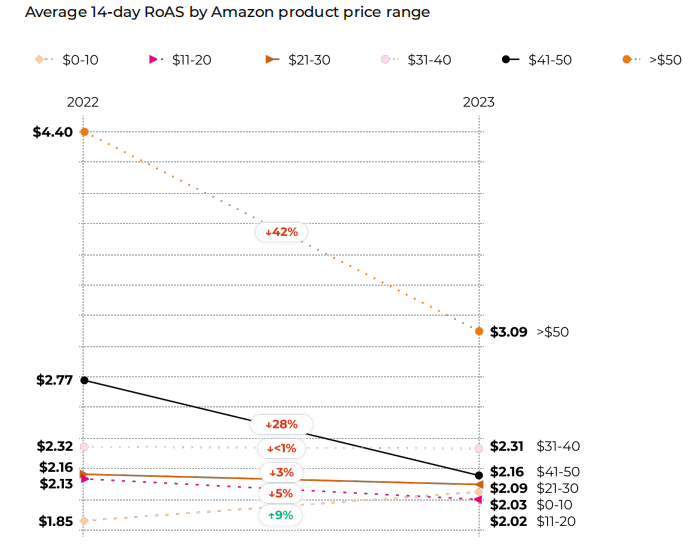 备战Prime Day：2024年亚马逊广告解析报告