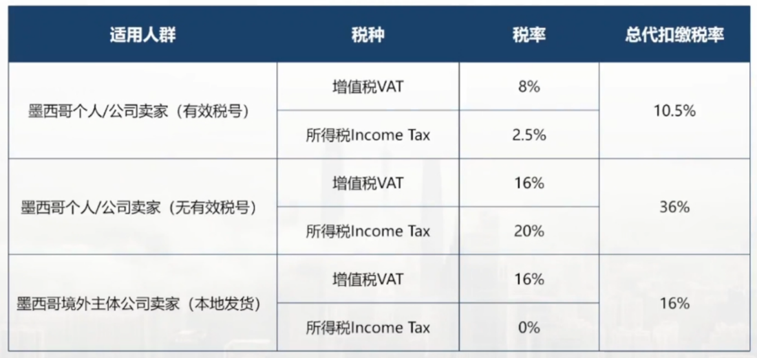 亚马逊、美客多卖家必看：2026墨西哥RFC新规全解析（附税率表+注册流程）