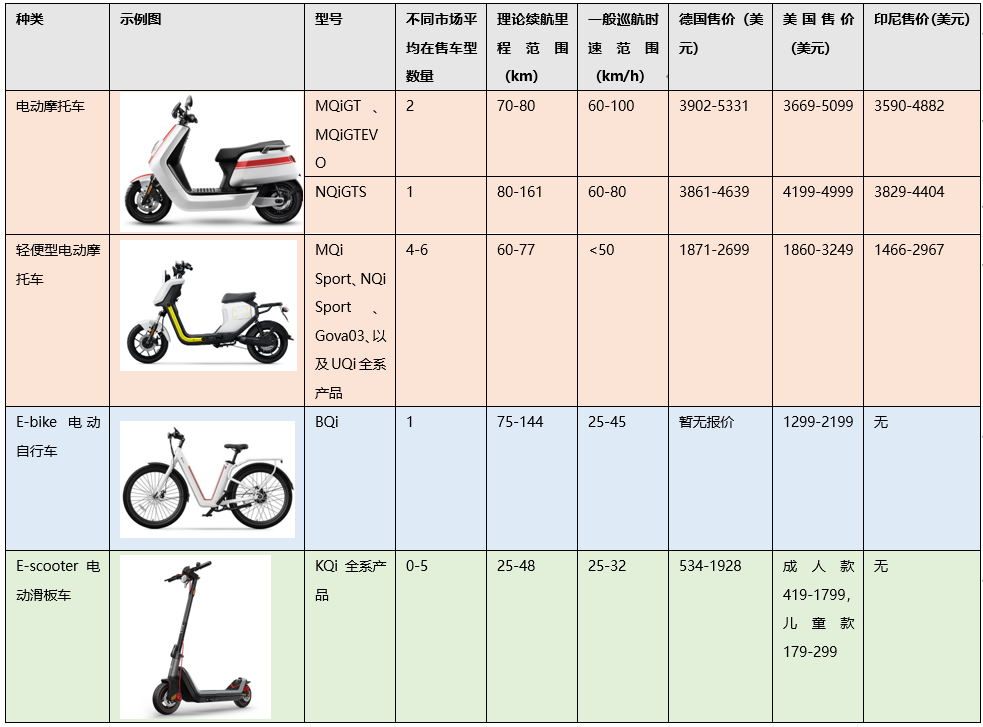 电摩出海的风也来了，但小牛在海外为什么卖不太动