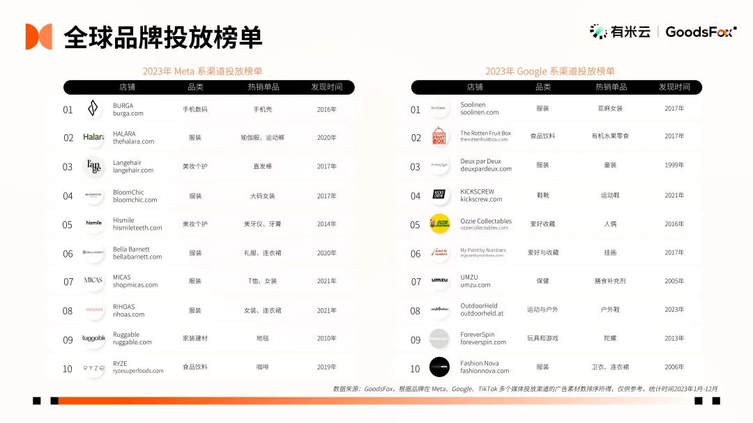 最新发布！2023年全球 DTC 独立站品牌报告文档