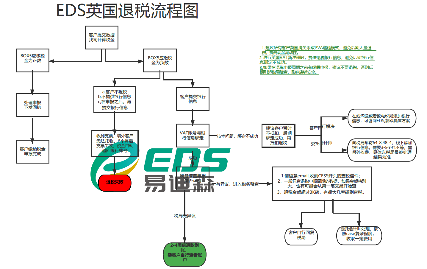 英国VAT退税怎么做？