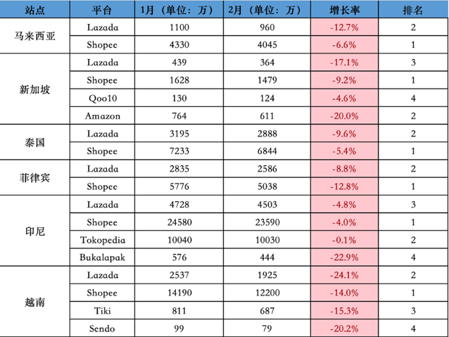 东南亚电商流量一跌再跌，卖家直呼太难了