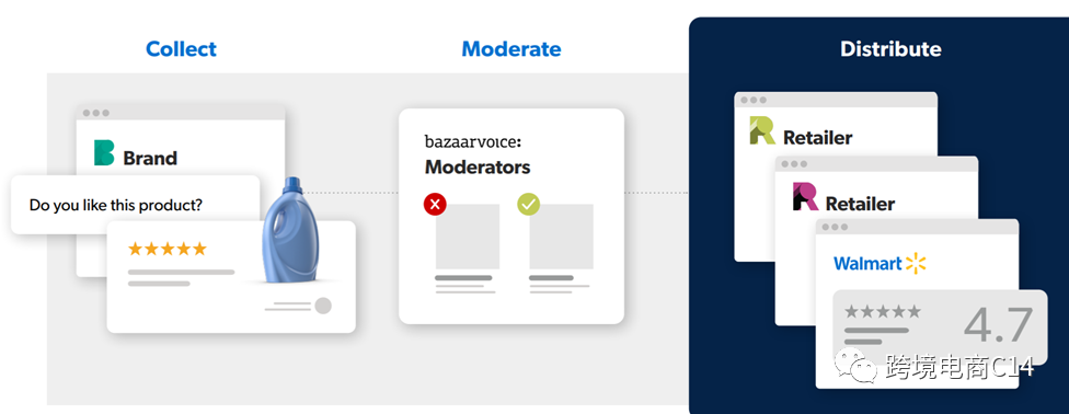 跨平台导review神器Bazaarvoice到底有没有用?