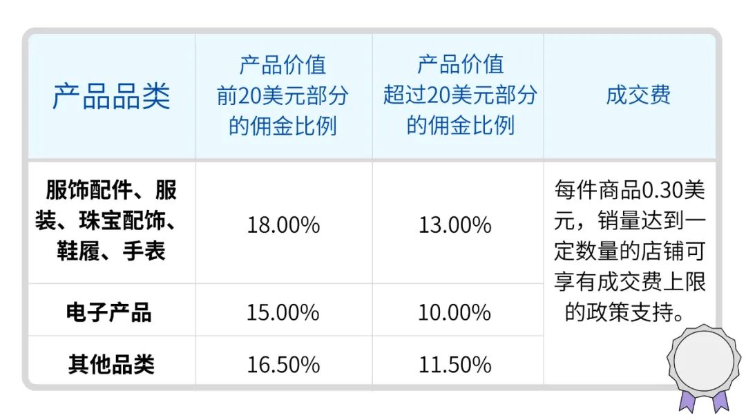 阶梯计算！Wish欧盟市场佣金，大调整！