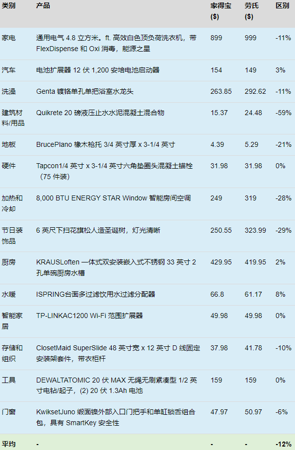家得宝：美国家居市场份额最多的零售商之一！
