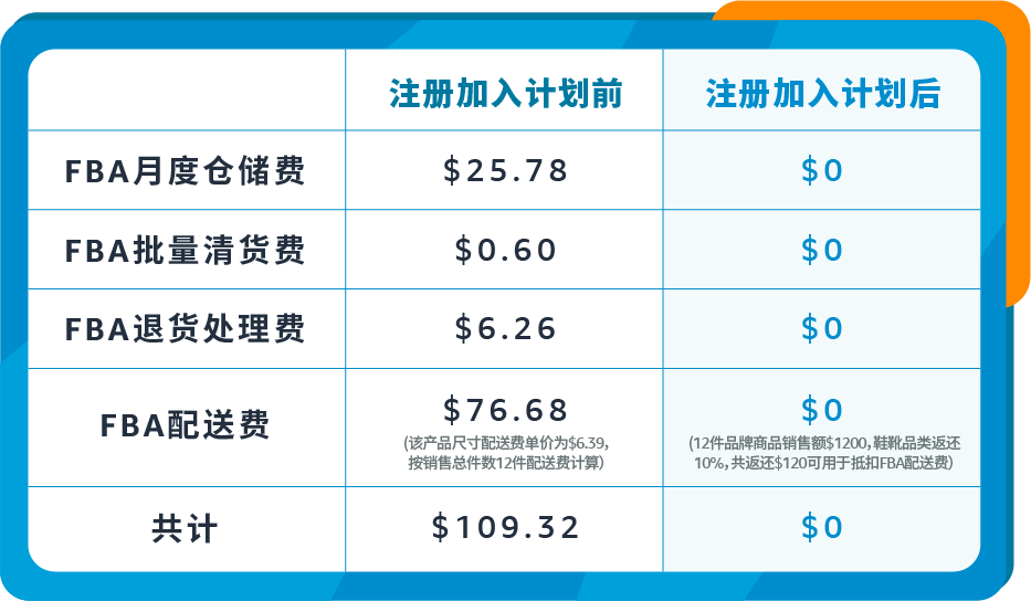 2023亚马逊物流新品入仓优惠计划升级，最高平均10%销售额返还，最低0元测新款！